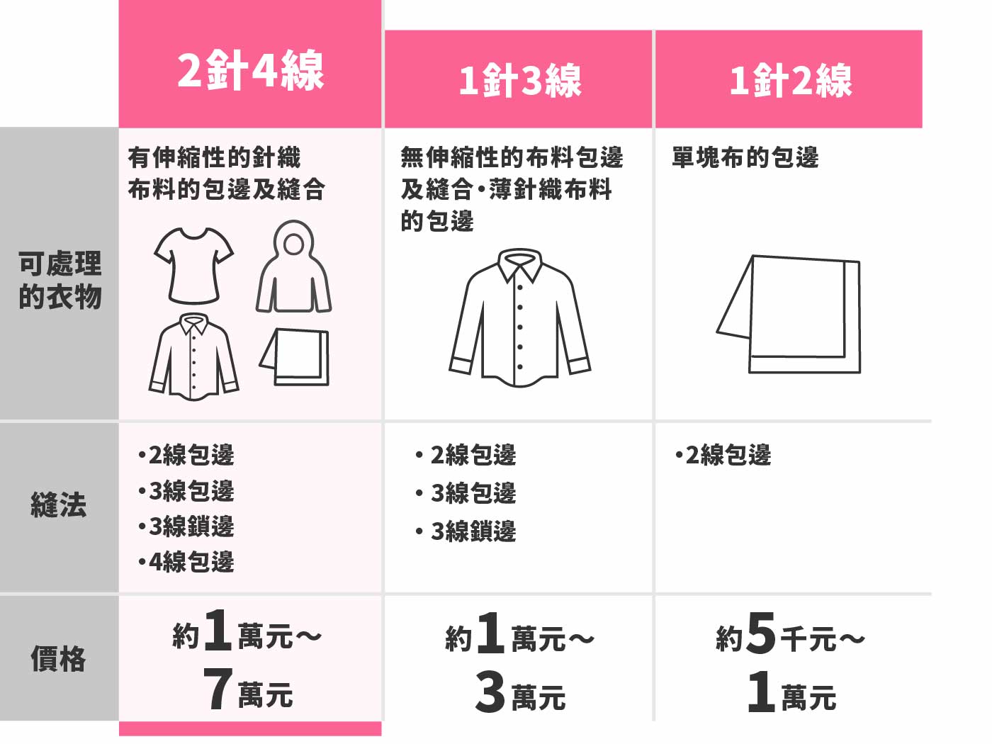 服裝設計 22最新推薦十大拷克機排行榜 Mybest