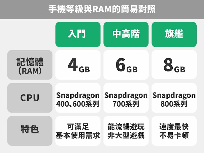 RAM：手遊族可選6GB以上款