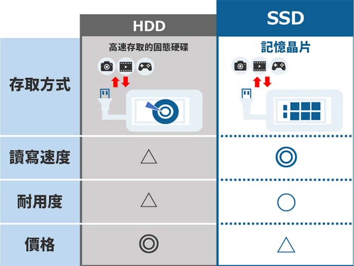 外接式SSD行動硬碟為何？