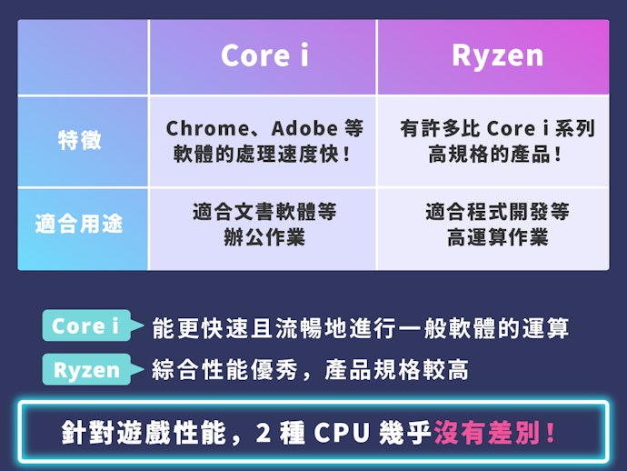 CPU（處理器）：「Core i7」與「Ryzen 7」帶來絕佳順暢度
