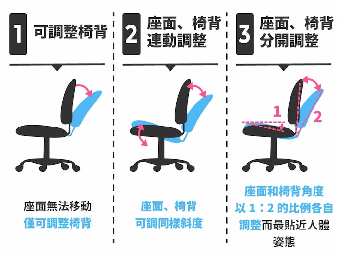 躺椅、鎖定調整功能：有助提升休息品質