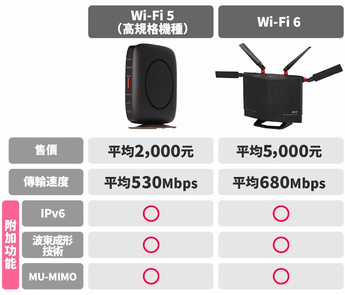 尋求穩定可選擇「Wi-Fi 5」機種