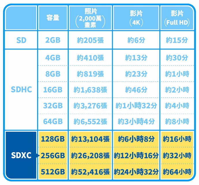 microSDXC：容量可達64GB以上，可儲存大量高畫質影音檔
