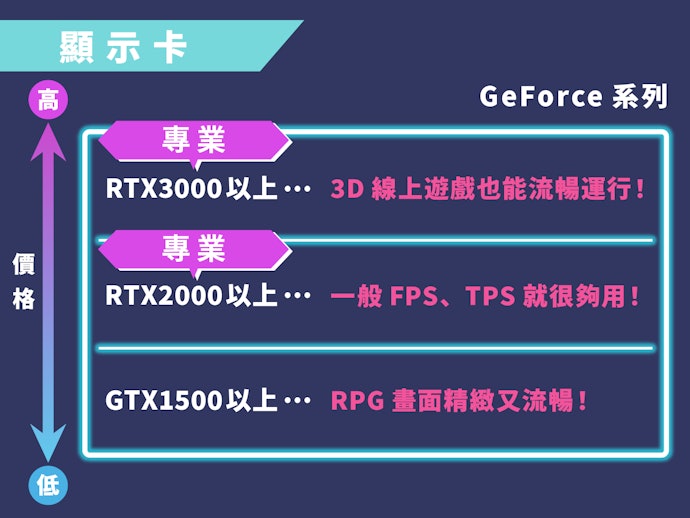 GPU（顯示卡）：RTX3060以上能享有較佳遊戲體驗