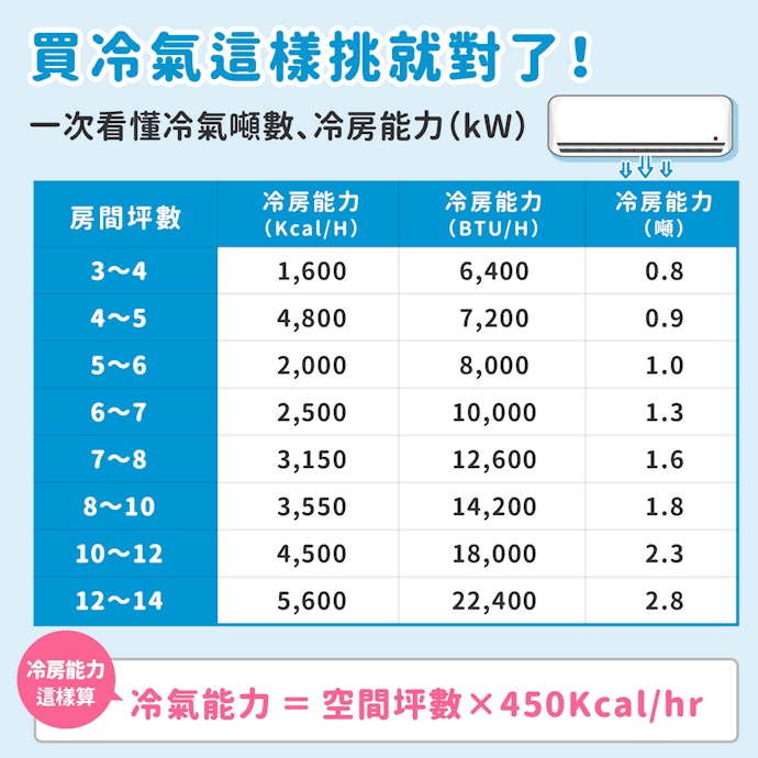 依坪數選擇適合的冷氣噸數、冷氣能力（kW）