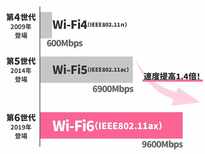 最新的「Wi-Fi 6」速度快且能同時連接多台裝置