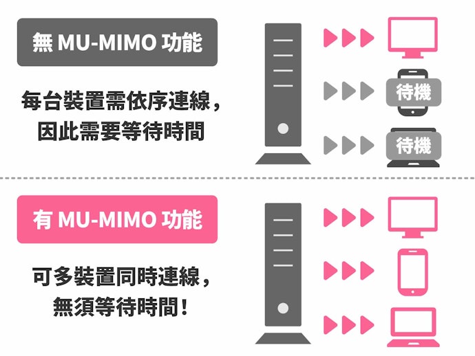 「MU-MIMO」讓大量裝置可同時連線