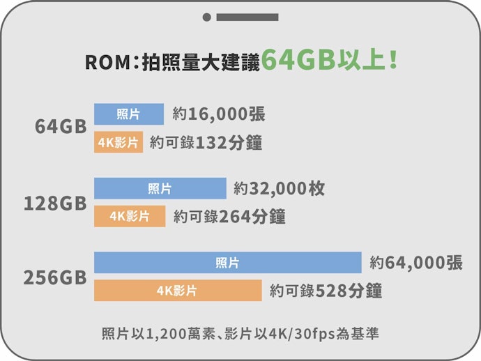 ROM：拍照量大建議64GB以上