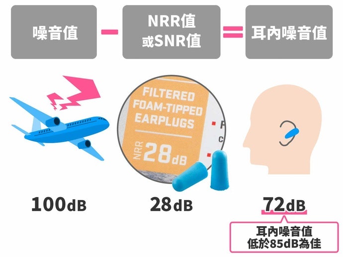 認識NRR值與SNR值
