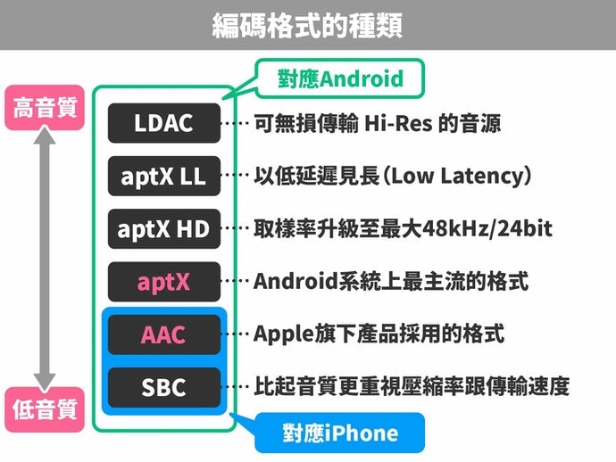 iOS選擇AAC、Android選擇aptX以上的編碼格式較佳