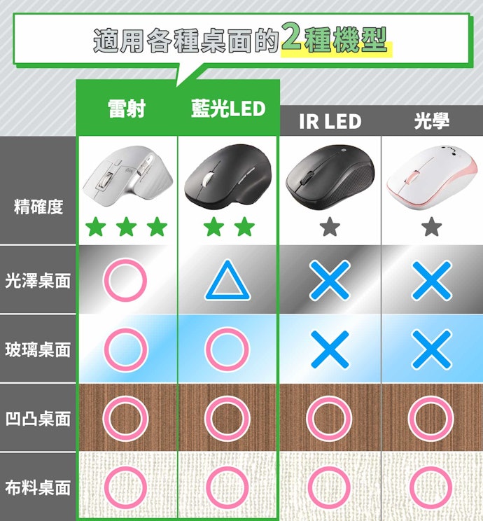 雷射與藍光滑鼠可適用於各種桌面材質